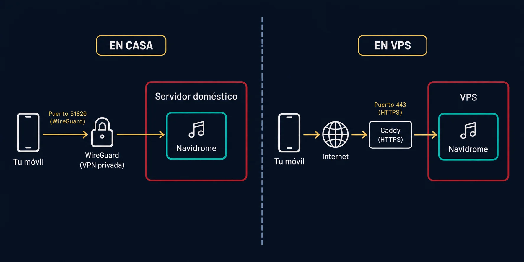 Diagrama de arquitectura: Tu propio Spotify con Navidrome, accesible desde cualquier sitio