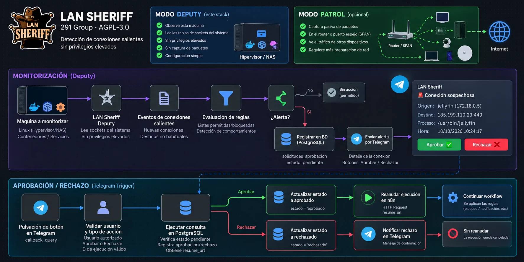 Diagrama de arquitectura: Vigila qué habla tu servidor hacia fuera: LAN Sheriff + ntfy