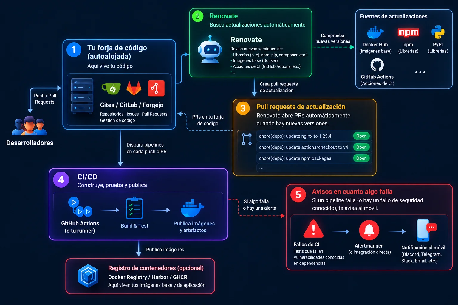 Diagrama de arquitectura: Forja de código propia con actualización automática de dependencias: Forgejo + Renovate + ntfy