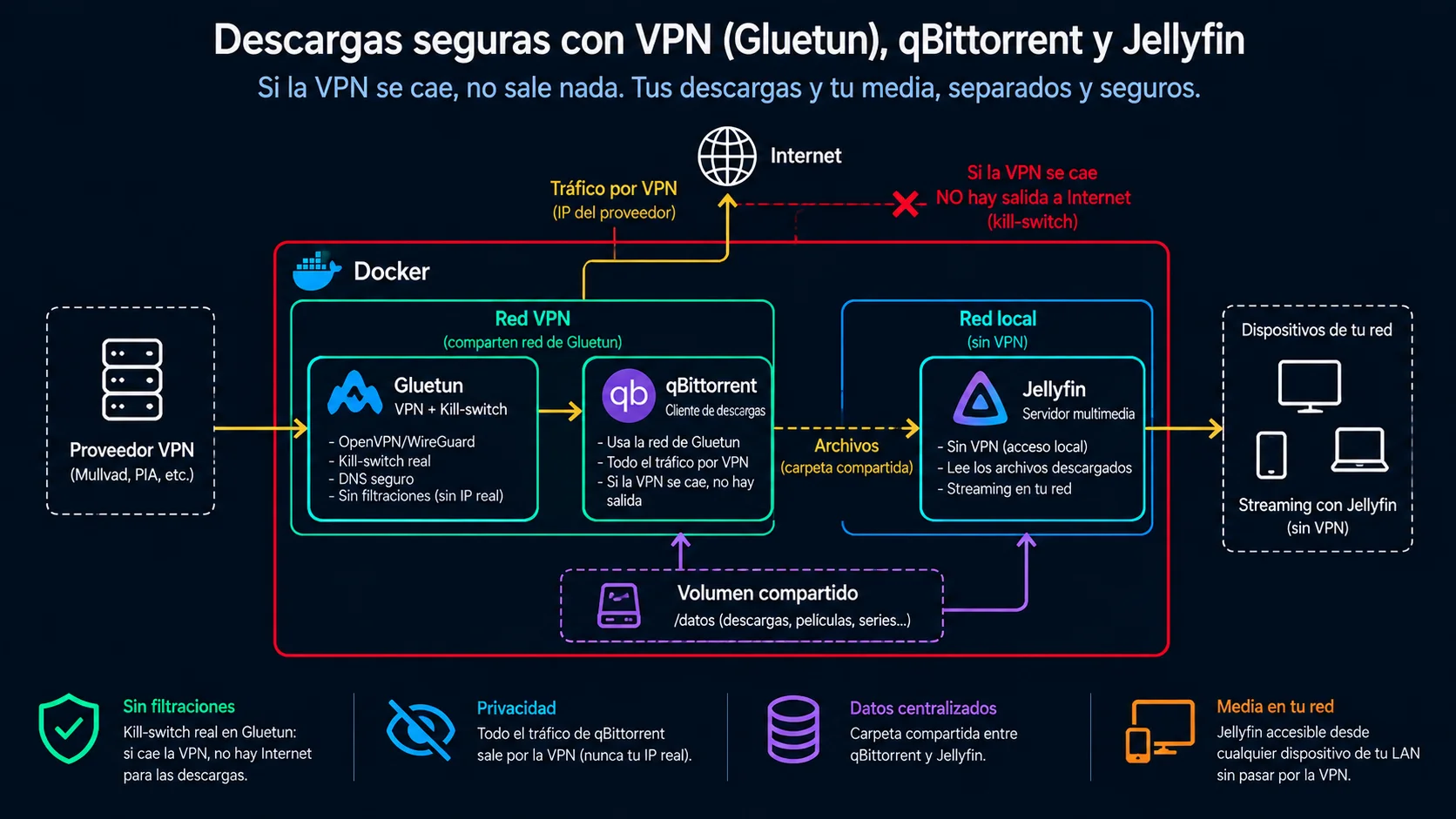 Diagrama de arquitectura: Descargas privadas y streaming en tu red: qBittorrent tras VPN con Gluetun + Jellyfin