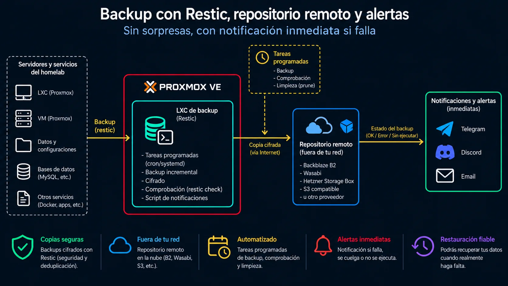 Diagrama de arquitectura: Backups automatizados de tu homelab con aviso si algo falla