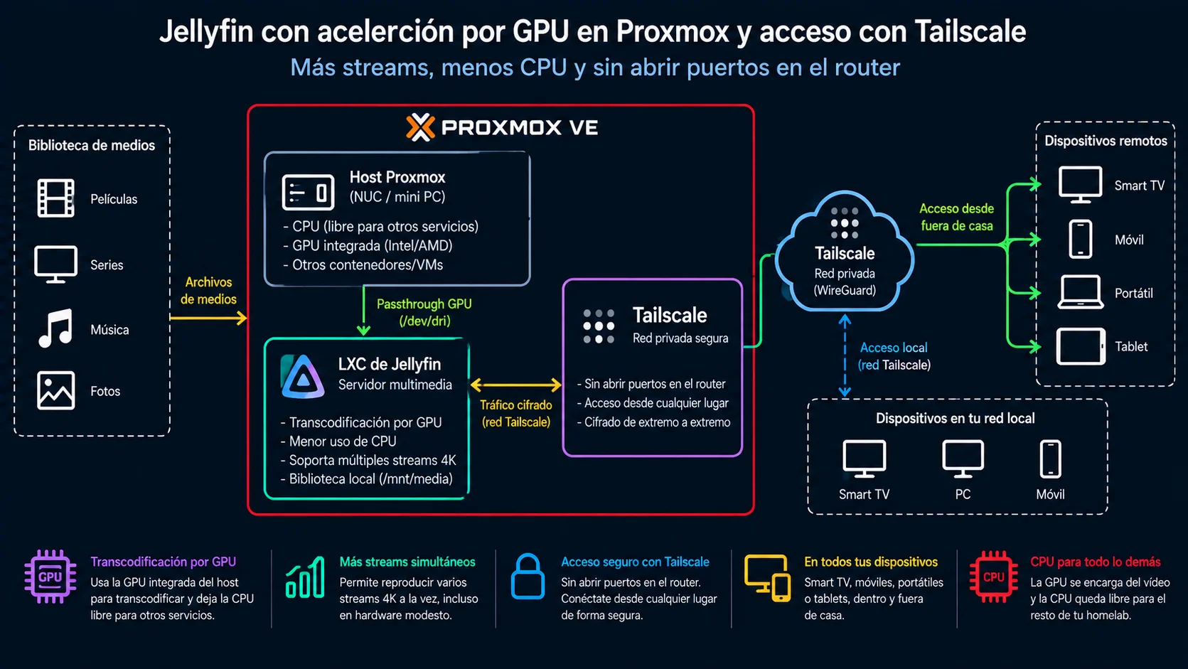 Diagrama de arquitectura: Streaming personal con transcodificación por GPU: Jellyfin en LXC con passthrough, accesible fuera de casa sin abrir puertos