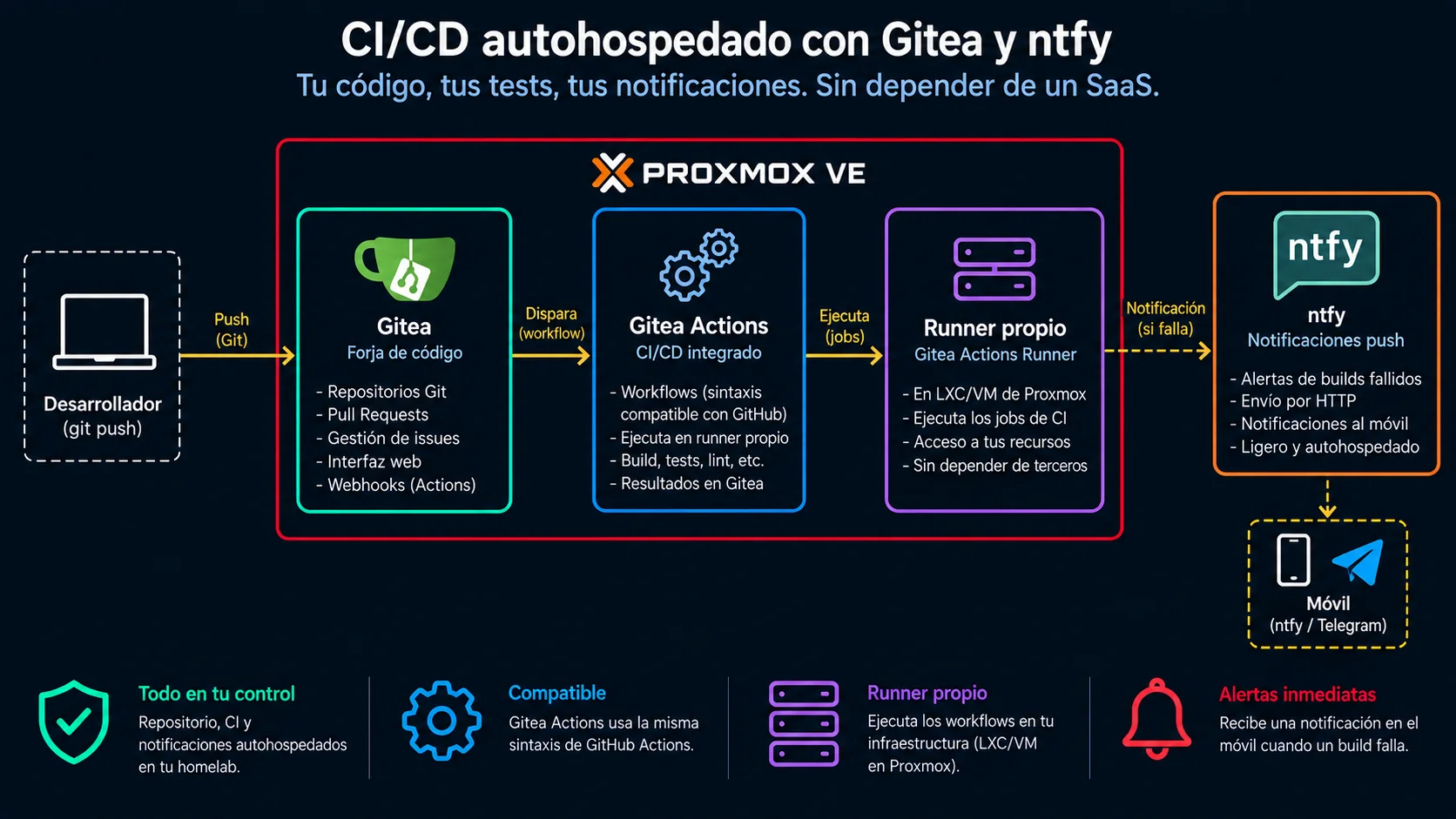 Diagrama de arquitectura: Tu propia forja de código con CI integrado: Gitea + Actions + avisos por ntfy