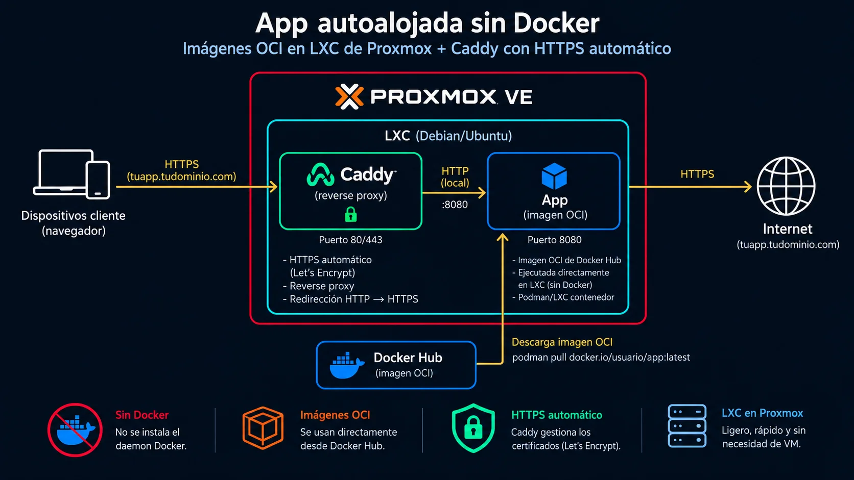 Diagrama de arquitectura: App autoalojada sin Docker: imágenes OCI en LXC de Proxmox + Caddy con HTTPS automático