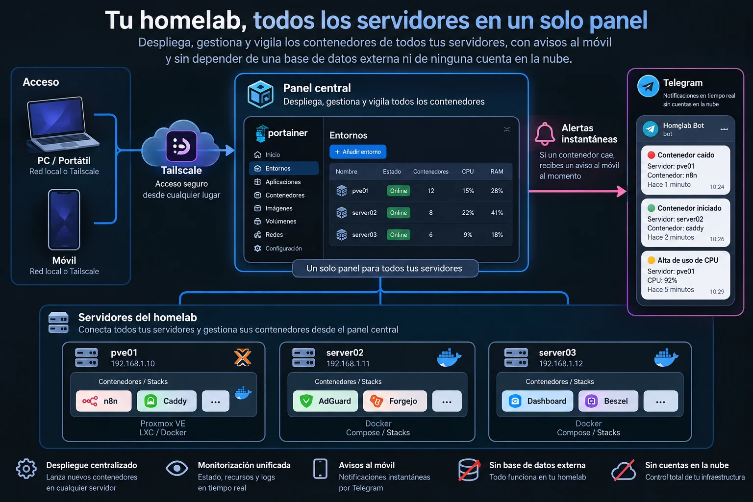 Diagrama de arquitectura: Panel central para tus stacks Docker, con aviso al móvil si algo falla