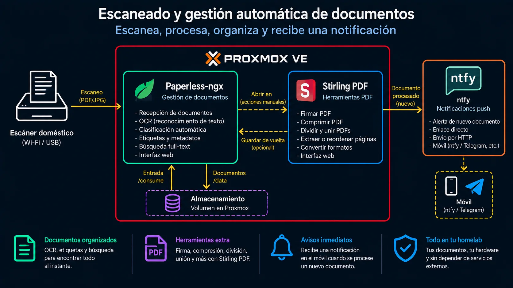 Diagrama de arquitectura: Gestión documental en casa: escanea, organiza con OCR y firma sin la nube