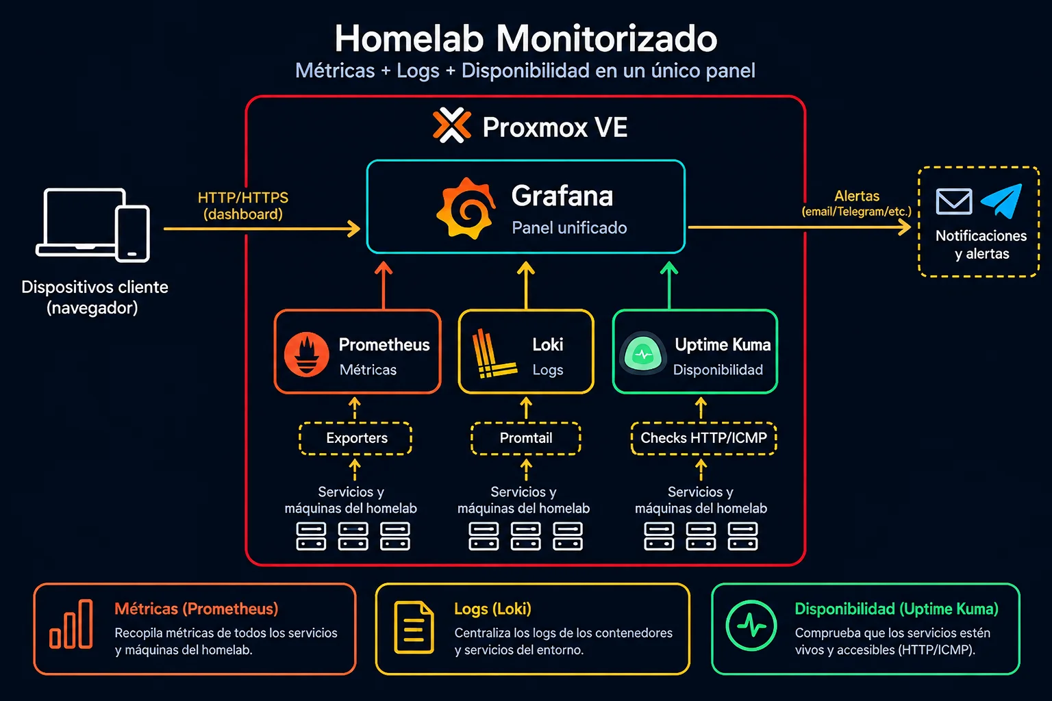 Diagrama de arquitectura: Observabilidad completa: métricas, logs y disponibilidad en un panel único