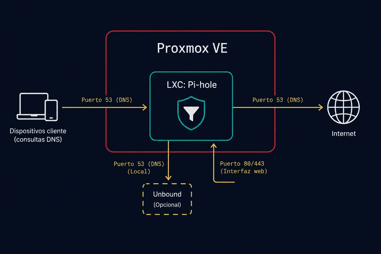 Diagrama de arquitectura: Proxmox + Pihole con LXC