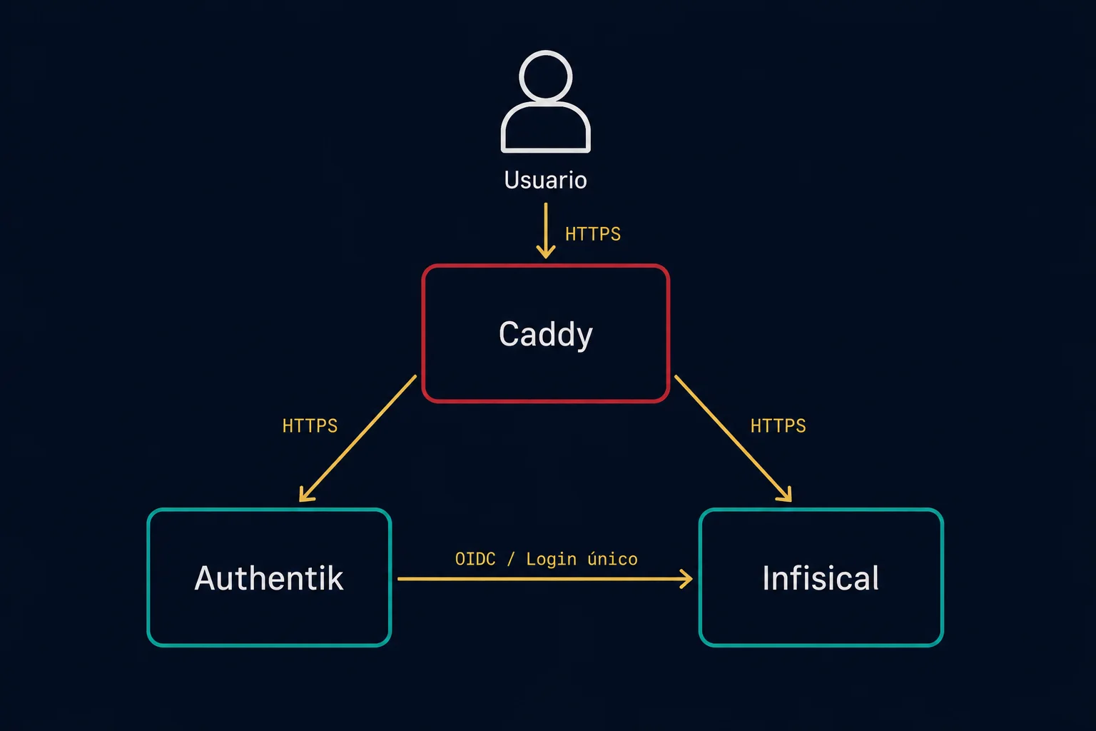 Diagrama de arquitectura: Autenticación única y secretos centralizados para todo el homelab