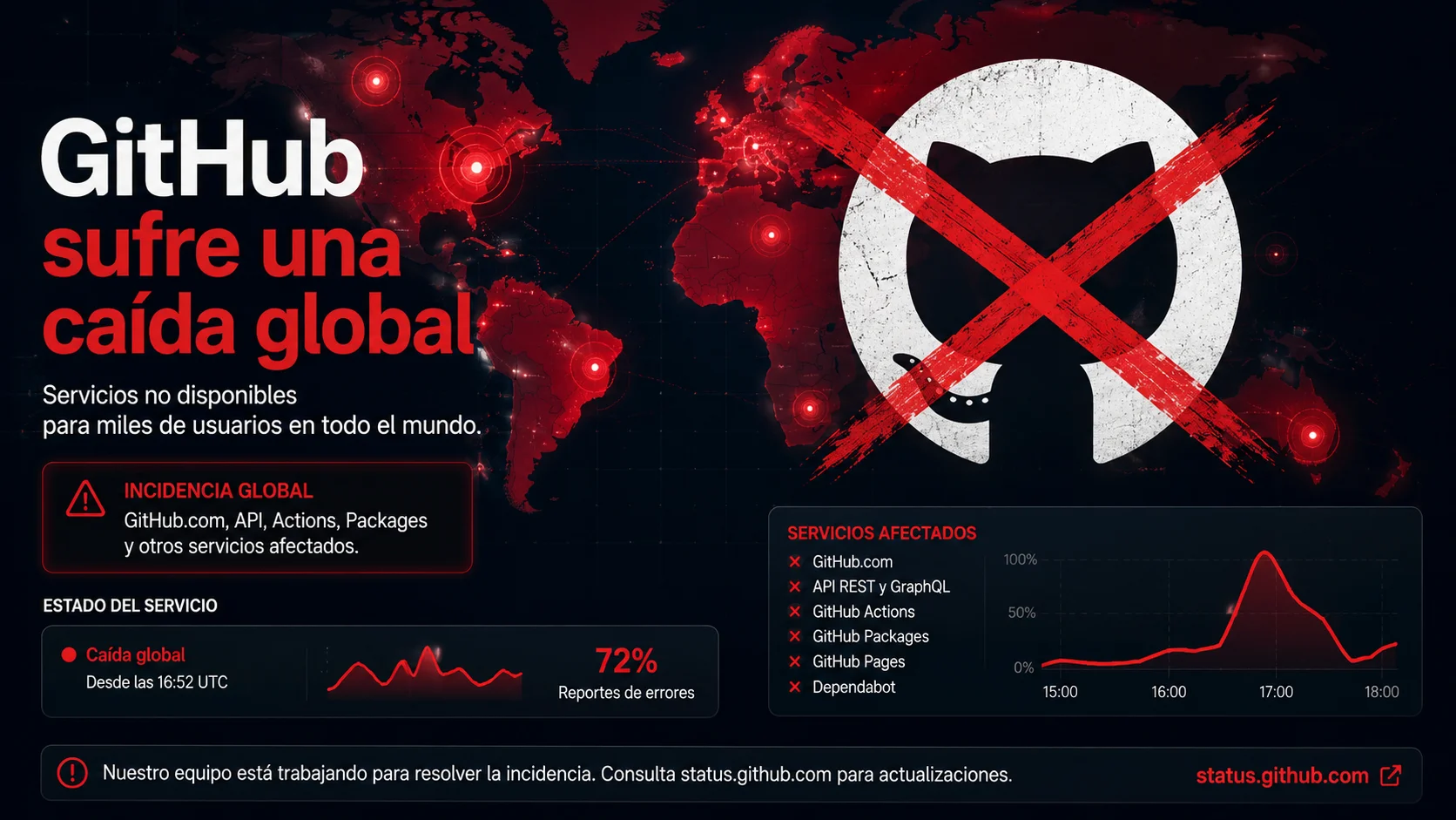 GitHub sufre una caída global de más de cuatro horas — Actions, Copilot y autenticación afectados, la causa sigue sin esclarecerse