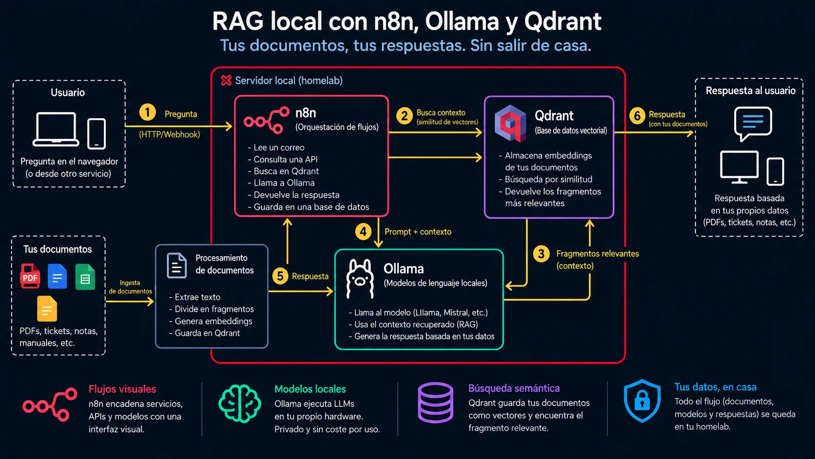 Diagrama de arquitectura: Automatización con IA local en tu homelab: n8n + Ollama + Qdrant
