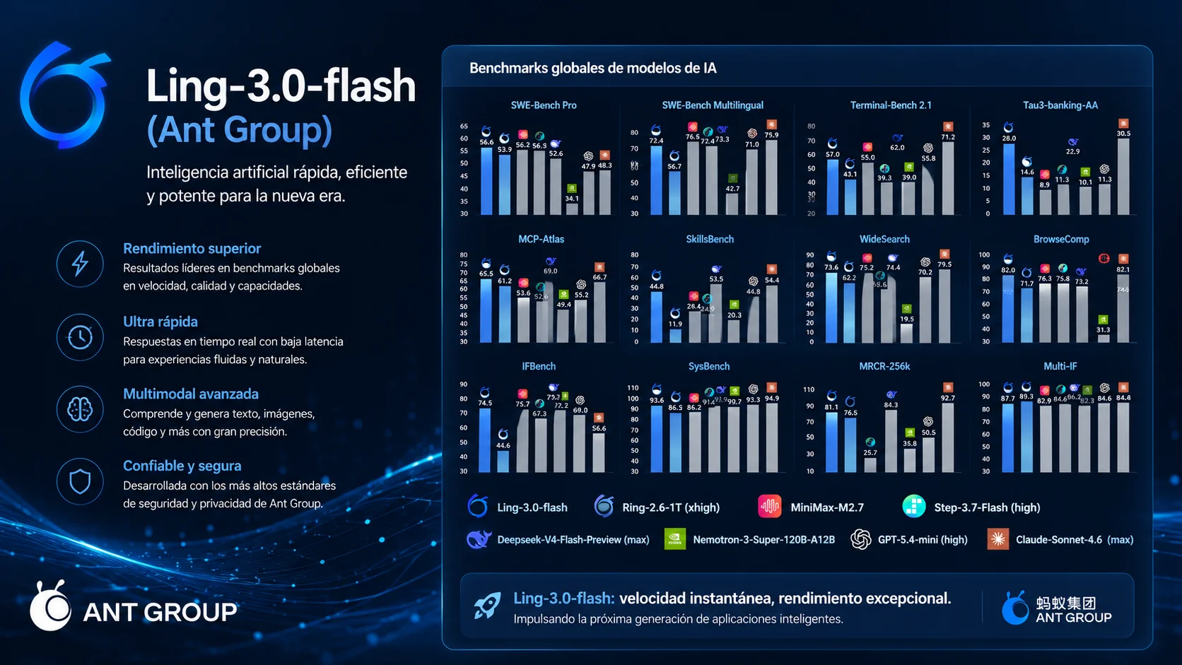 Ling-3.0-flash (Ant Group) — 124.000 millones de parámetros con licencia MIT, publicado sin una sola tabla de benchmarks propia